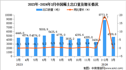 2024年3月中國稀土出口數據統計分析：出口量同比增長0.1%