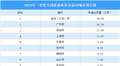 2024年一季度全國快遞業務量前50城市排行榜（附榜單）