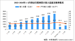 2024年1-3月份中國通信業使用情況分析（圖）