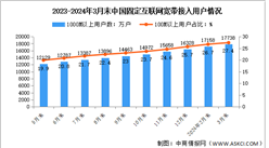 2024年1-3月中國通信業電信用戶發展分析（圖）