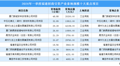 【項目投資動態】2024年一季度福建工業投資十大重點項目盤點