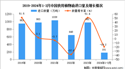 2024年1-3月中國食用植物油進口數據統計分析：進口量同比增長51.4%