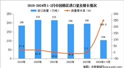 2024年1-3月中國棉花進口數據統計分析：進口量104萬噸