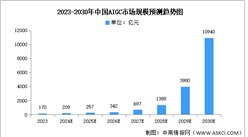 2024年中國AIGC市場規模及企業分布情況預測分析（圖）