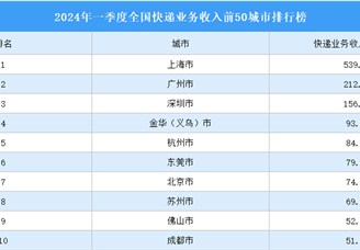 2024年一季度全国快递业务收入前50城市排行榜（附榜单）