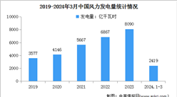 2024年1-3月中國風電行業運行情況：風力發電量同比增長11.0%（圖）
