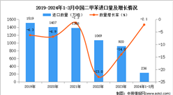 2024年1-3月中國二甲苯進口數據統計分析：進口量236萬噸
