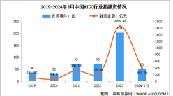 2024年第一季度中國AIGC市場規模及投融資情況預測分析（圖）