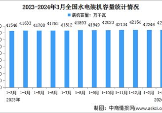 2024年1-3月中國水電行業運行情況：裝機容量同比增長1.9%