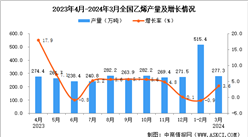 2024年3月全國乙烯產量數據統計分析