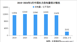 2024年1-3月中國水力發電裝機容量及發電量情況：發電量同比增長2.2%