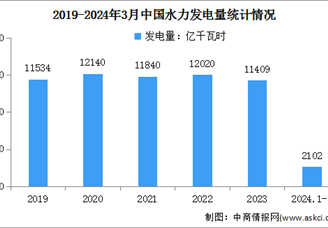 2024年1-3月中國水力發電裝機容量及發電量情況：發電量同比增長2.2%