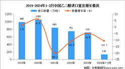 2024年1-3月中國乙二醇進口數據統計分析：進口量138萬噸
