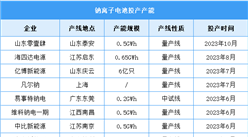 2024年中國鈉離子電池出貨量及產能分析預測分析（圖）