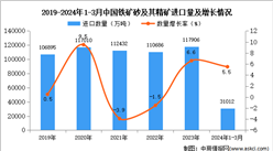 2024年1-3月中國鐵礦砂及其精礦進口數據統計分析：進口量31012萬噸