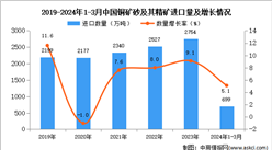 2024年1-3月中國銅礦砂及其精礦進口數據統計分析：進口量同比增長5.1%