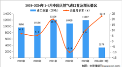 2024年1-3月中國天然氣進口數據統計分析：進口量同比增長22.8%