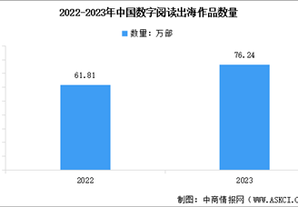 2024年中國數字閱讀市場規模及作品出海情況預測分析（圖）