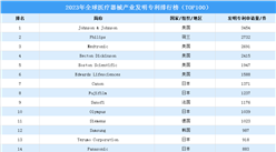 2023年全球醫療器械產業發明專利TOP100排行榜（附榜單）