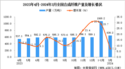 2024年3月全國合成纖維產量數據統計分析
