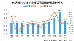 2024年3月全國化學藥品原藥產量數據統計分析