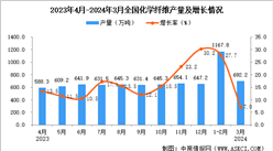 2024年3月全國化學纖維產量數據統計分析