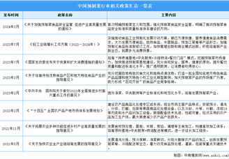 2024年中國預制菜行業最新政策匯總一覽（圖）