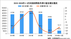 2024年1-3月中國材料技術進口數據統計分析：進口量5934噸