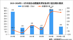 2024年1-3月中國自動數據處理設備進口數據統計分析：進口量同比增長236.7%
