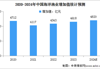 2024年中國海洋經濟市場現狀及海洋漁業增加值預測分析（圖）
