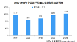 2024年中國海洋交通運輸業及海洋船舶工業增加值預測分析（圖）