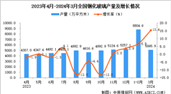 2024年3月全國鋼化玻璃產量數據統計分析