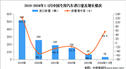 2024年1-3月中國專用汽車進口數據統計分析：進口量同比增長54.5%