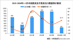 ?2024年1-3月中國焦炭及半焦炭出口數據統計分析：出口量同比增長22.6%