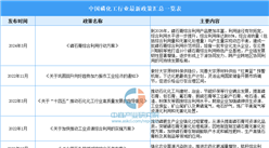 2024年中國磷化工行業最新政策匯總一覽（表）