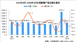 2024年3月全國粗鋼產量數據統計分析