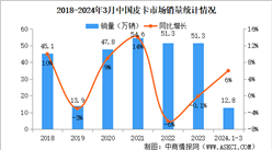 2024年3月中國皮卡銷量情況：出口量同比增長18%（圖）