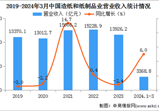 2024年1-3月中国造纸和纸制品业经营情况：利润总额同比增长137.6%（图）
