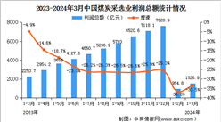 2024年1-3月全國煤炭采選業經營情況：營業收入同比下降18.5%（圖）