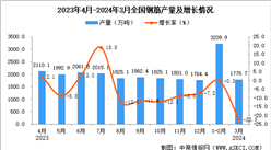 2024年3月全國鋼筋產量數據統計分析
