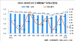 2024年3月全球粗鋼產量分析：同比下降4.3%（圖）