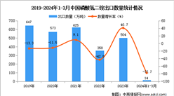 2024年1-3月中國磷酸氫二銨出口數據統計分析：出口量14萬噸