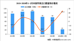 2024年1-3月中國蘋果出口數據統計分析：出口量同比增長23.9%