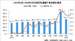 2024年3月全國冷軋薄板產量數據統計分析