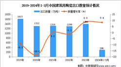 2024年1-3月中國建筑用陶瓷出口數據統計分析：出口量同比增長8.4%