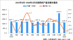 2024年3月全國線材產量數據統計分析