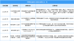 2024年中國綠色建材最新政策匯總一覽（圖）