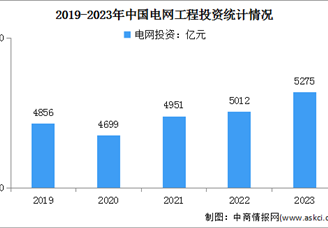 2024年中國智能電網市場規模及電網工程建設投資情況預測分析（圖）