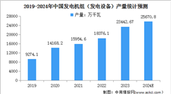 2024年中國發電設備及交流電動機產量預測分析（圖）