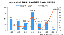 2024年1-3月中國化學纖維制造業經營情況：利潤同比增長310.2%